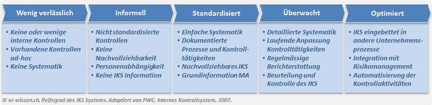 Internes Kontrollsystem (IKS)